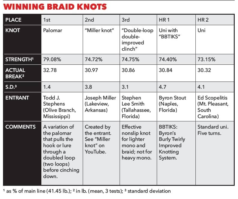 Strongest braided line fishing knots