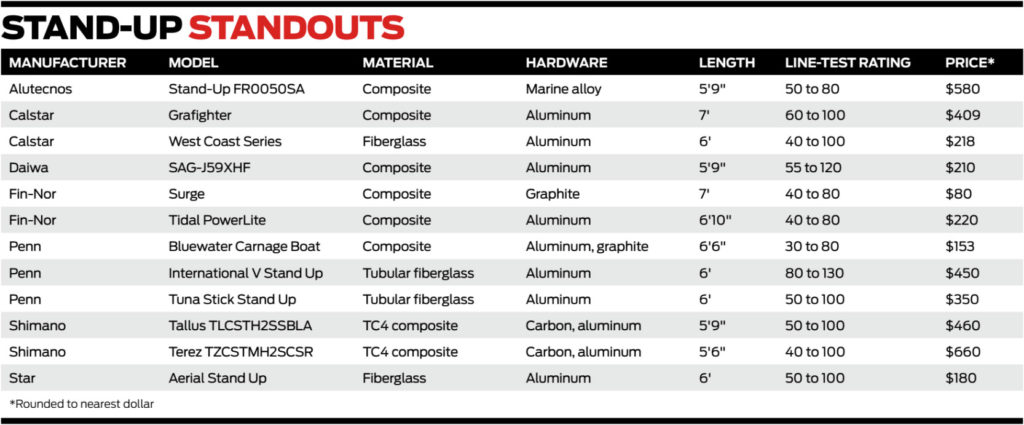 Yellowfin tuna fishing rod comparison chart